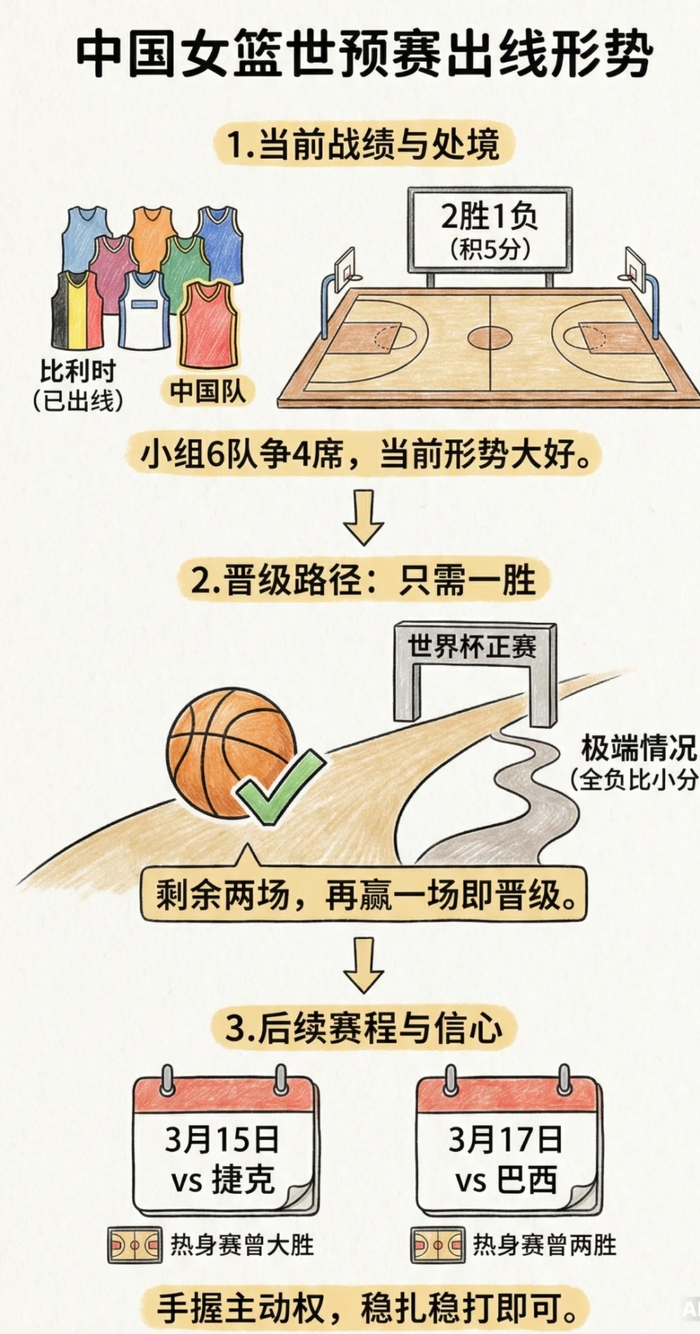 中国女篮两胜一负领跑小组 世界杯席位触手可及