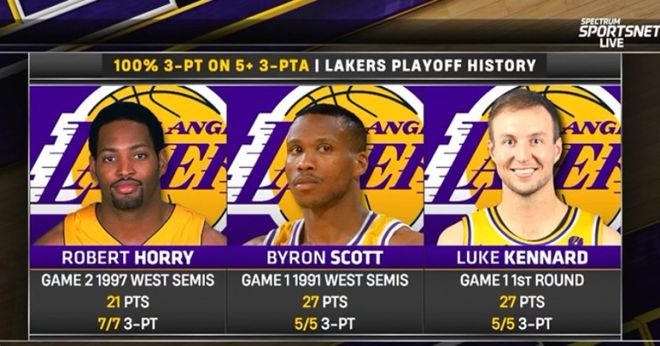 湖人首战力克火箭 詹姆斯13助攻创纪录 肯纳德三